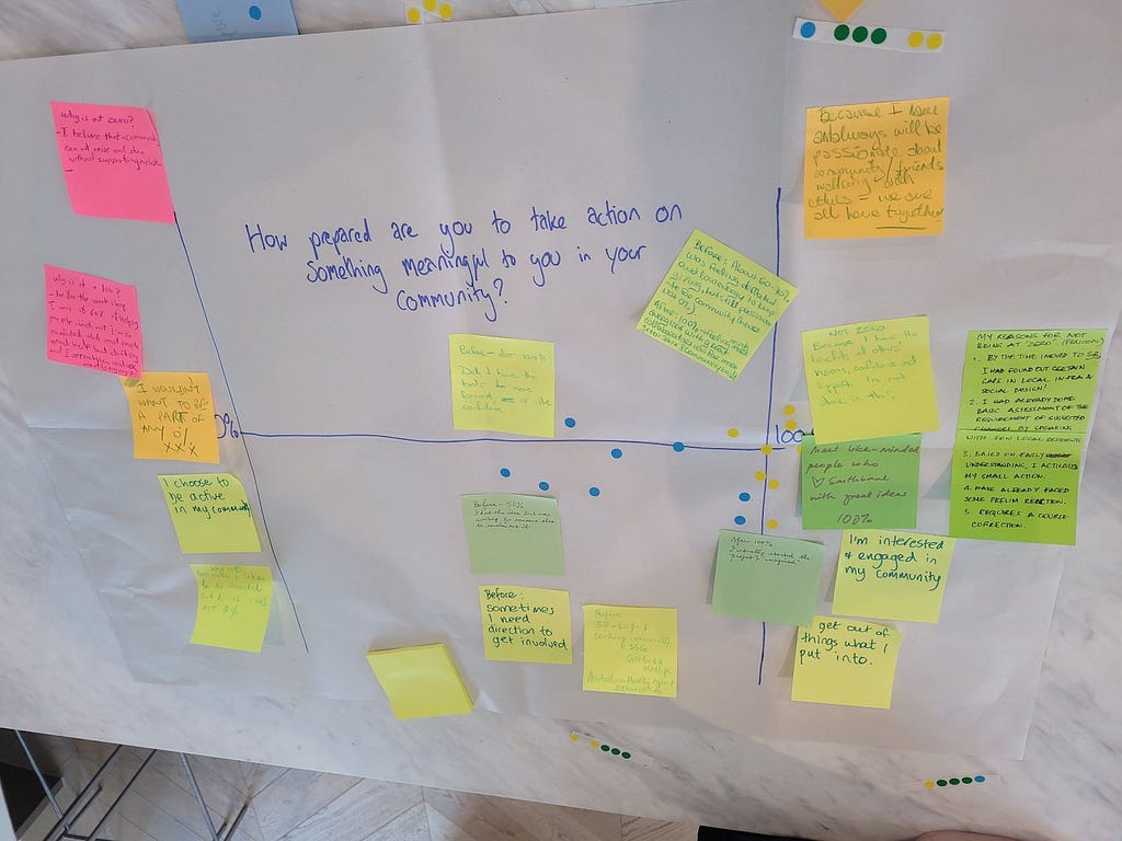 A large piece of paper with a H in the middle. Above it are the words “How prepare are you to take action on something meaningful to you in our community?”. There are coloured dots to the right hand side of the paper and coloured stickies where participants have explained how they decided where to place their dot.