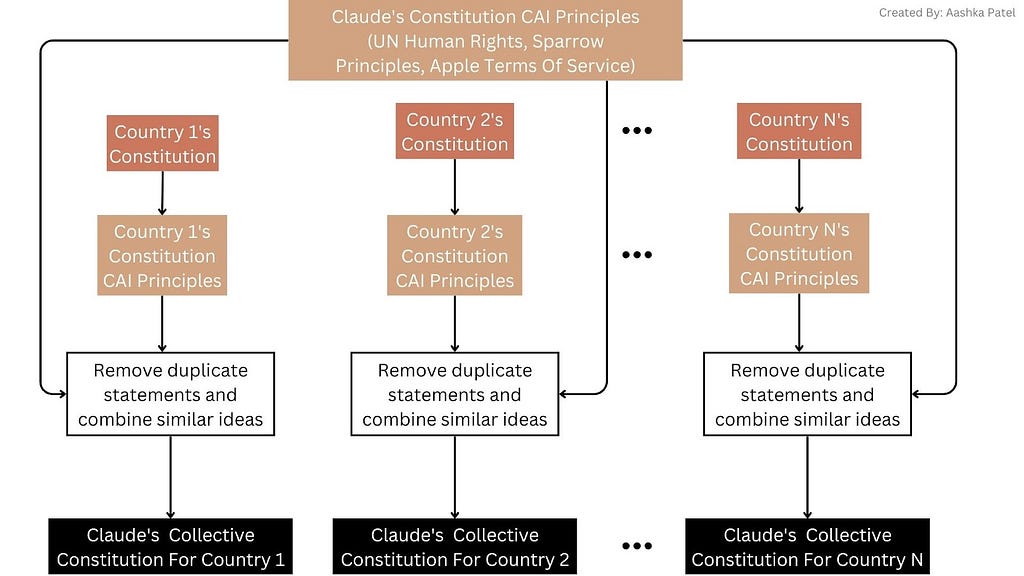 Leveraging Democratic Norms: Aligning AI to Existing Country-Specific Constitutions