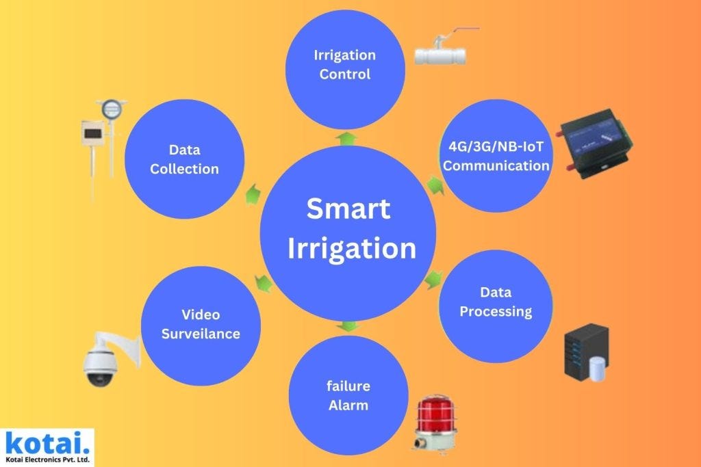 Benefits of IoT system in irrigation.