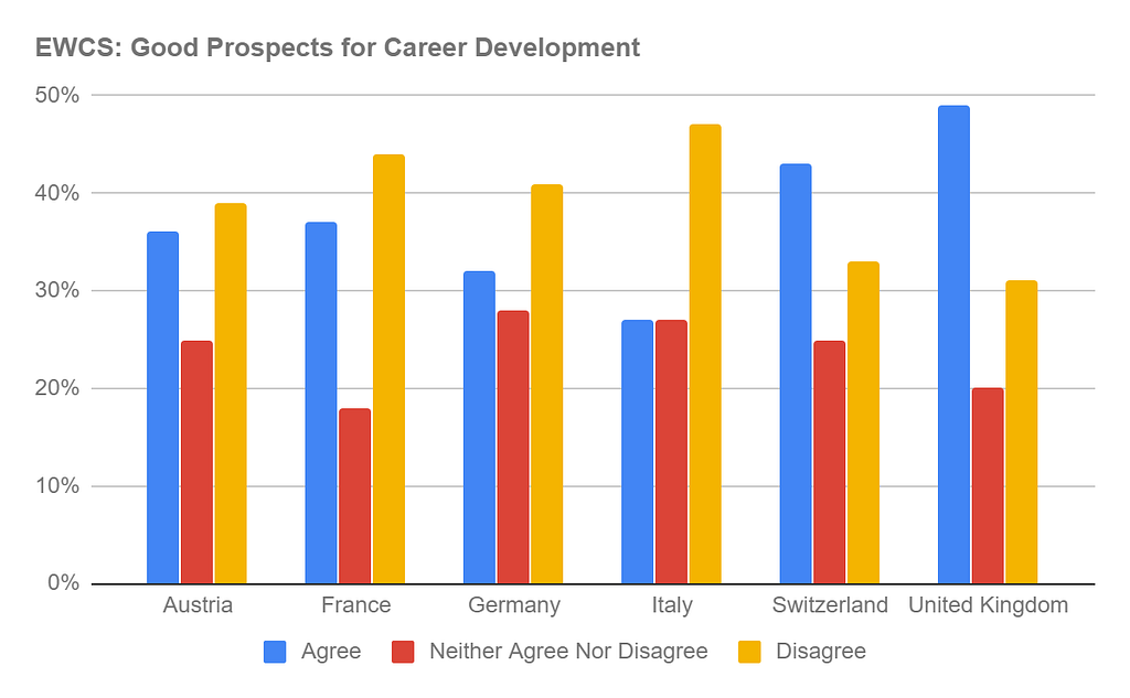 Figure 2. European Working Conditions Survey (EWCS): Good Prospects on Career Development