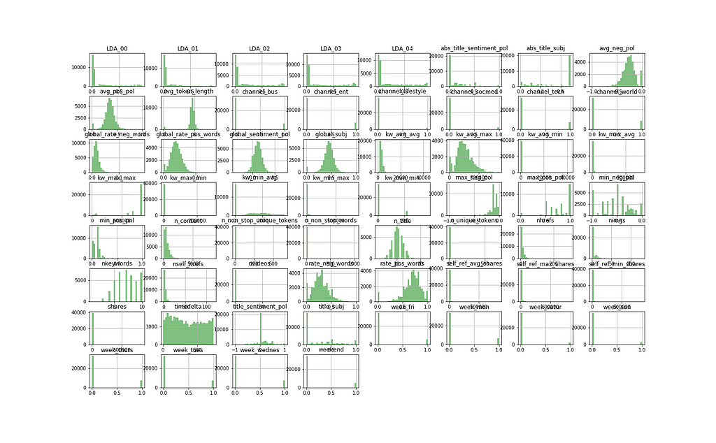 Histograms of dataset feature distribution plots in an 8-by-8 grid.
