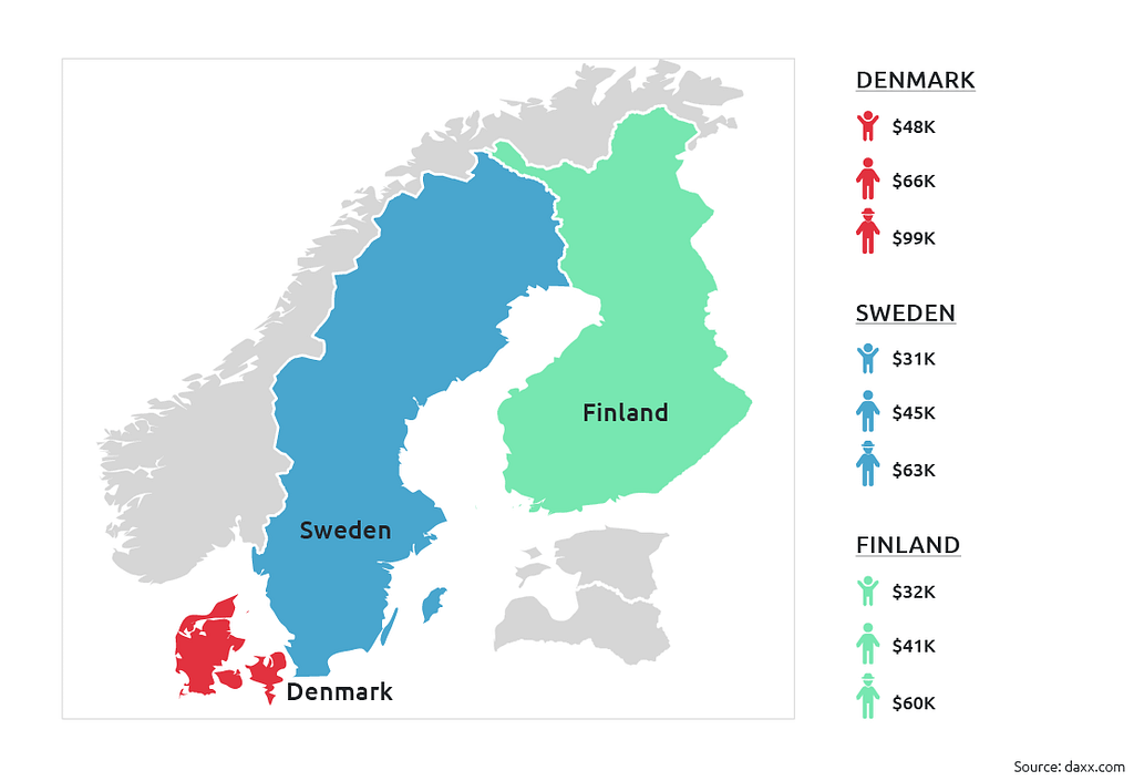 Average Front-End Developer Salary in Denmark, Sweden, and Finland