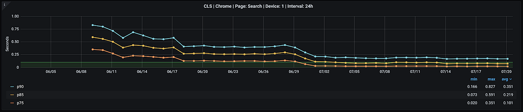 Our CLS chart in Grafana