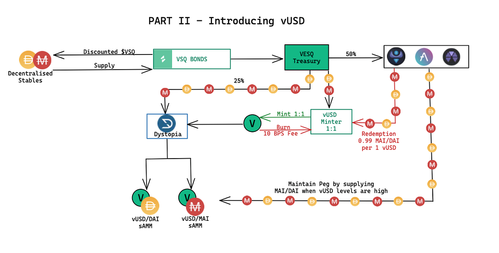 Proposed strategy for creating an algorithmic stablecoin by leveraging $DYST emissions