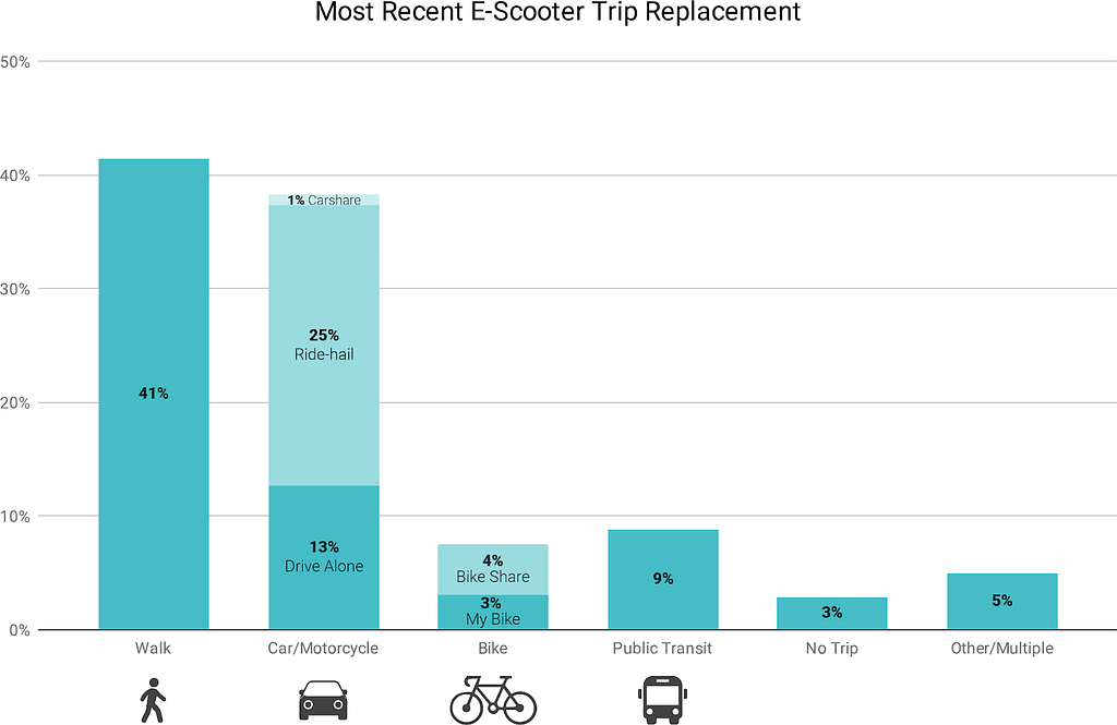 Fig. 2a: Most recent E-scooter trip replacement