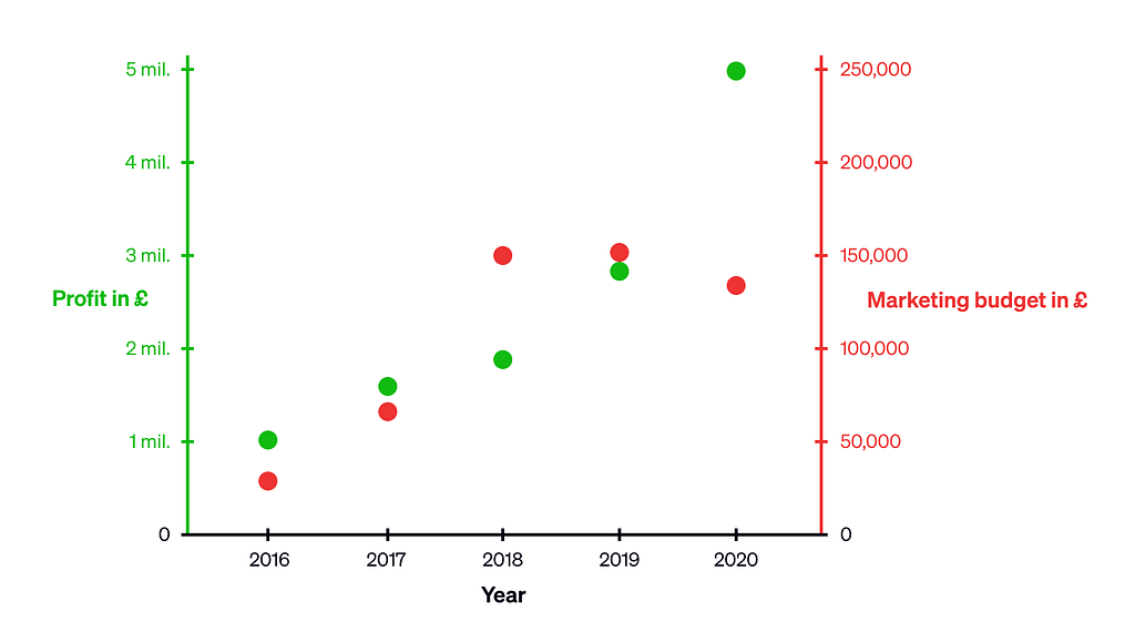 An illustration of a data visualisation with dual y-axis scale, one in green, and the other in red