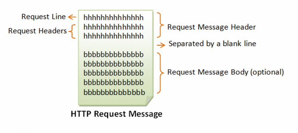 http request message