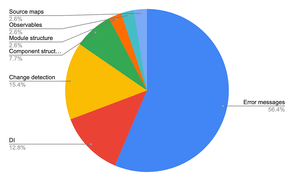 A pie chart showing that majority of developers struggle to understand error messages in Angular