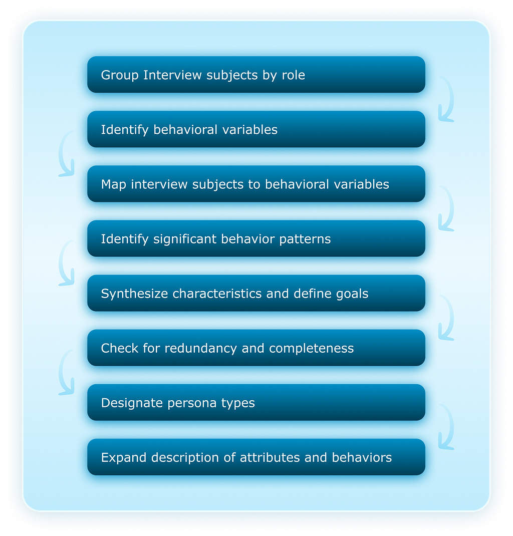 A funnel-type picture divided into three parts: starting from the top, the category is “Candidate Personas,” which covers all sub-roles and user classes for each work role. Next is the “Selected Persona,” which is to be included or accounted for in the design. Finally, the last category is the “Primary Persona,” which is the primary focus of the specific design.