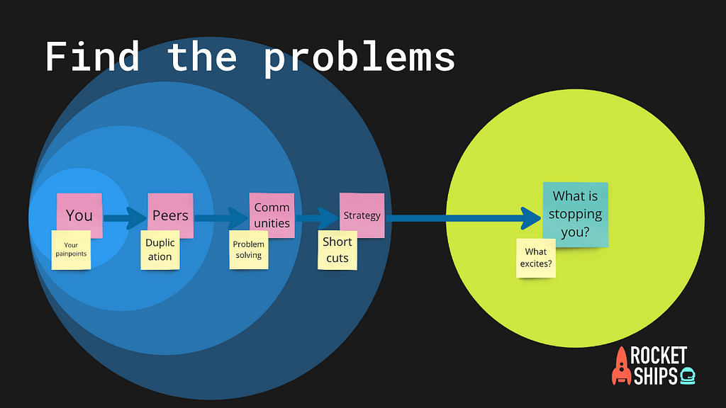 Screenshot of a presentation slide titled ‘find the problems’. There is a diagram of concentric circles on the left, with a different group in each circle; you, peers, communities & strategy. On the right there is a separate circle with ‘what’s stopping you’ in the centre.