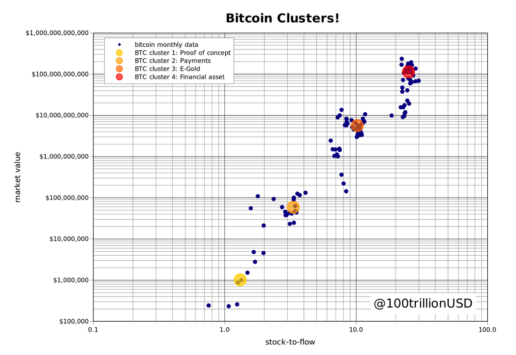 market value against stock-to-flow chart