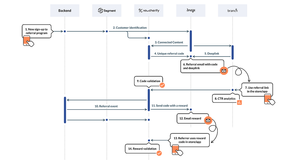 Pomelo referral program workflow