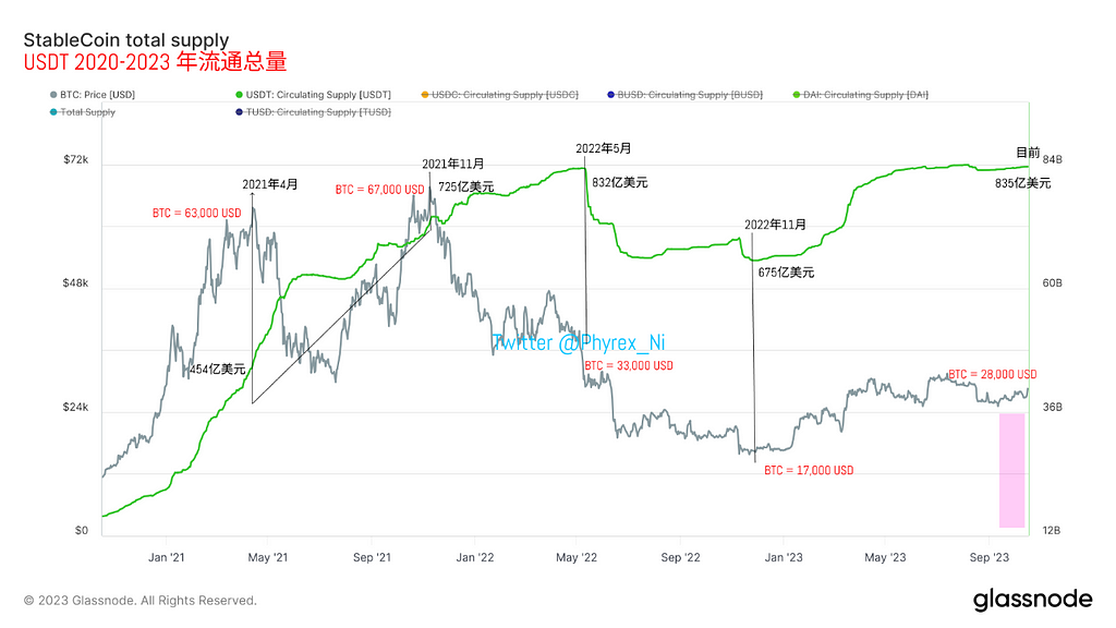 乌龙事件测试场内资金 详细分析目前资金量是否足够维持价格提升至历史高位 — 2023.10.17