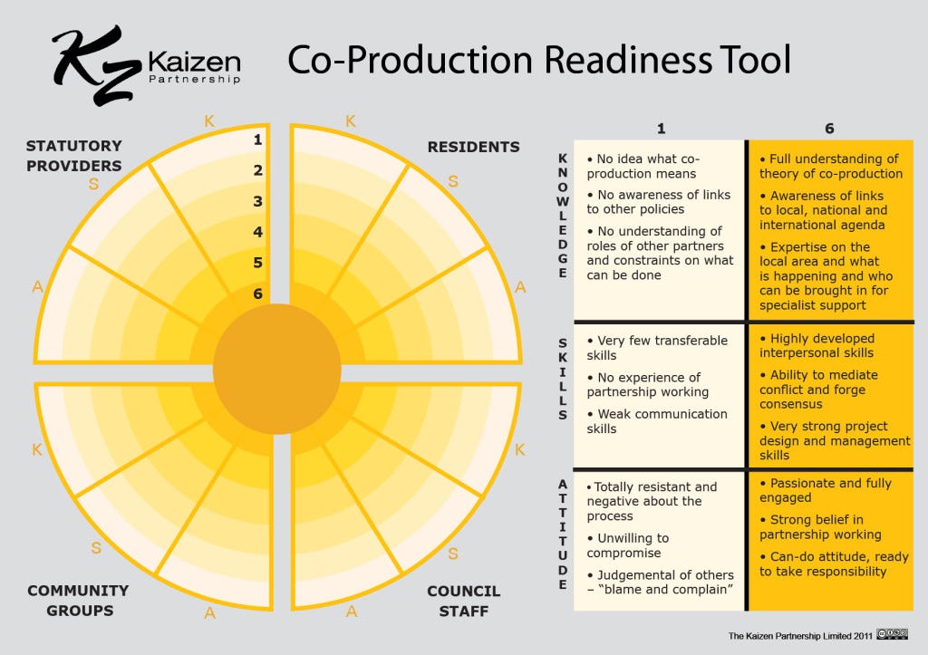 Image which circle with sections for  community groups, council staff, residents and statutory providers and spaces to mark scales for their respective knowledge, skills and attitudes. There is a table with indicators of what a score of 1 would be and what a high score of 6 would be.