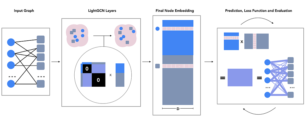 An overview diagram