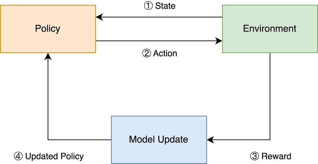 Diagram showing the relationship between the RL policy, environment and model update. The policy observes the state from the environment, takes an, which results in a reward that is fed to the model update step which in turn replaces the current policy with the updated one.