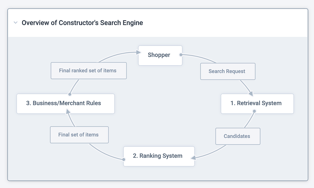 Overview of Constructor’s Search Engine