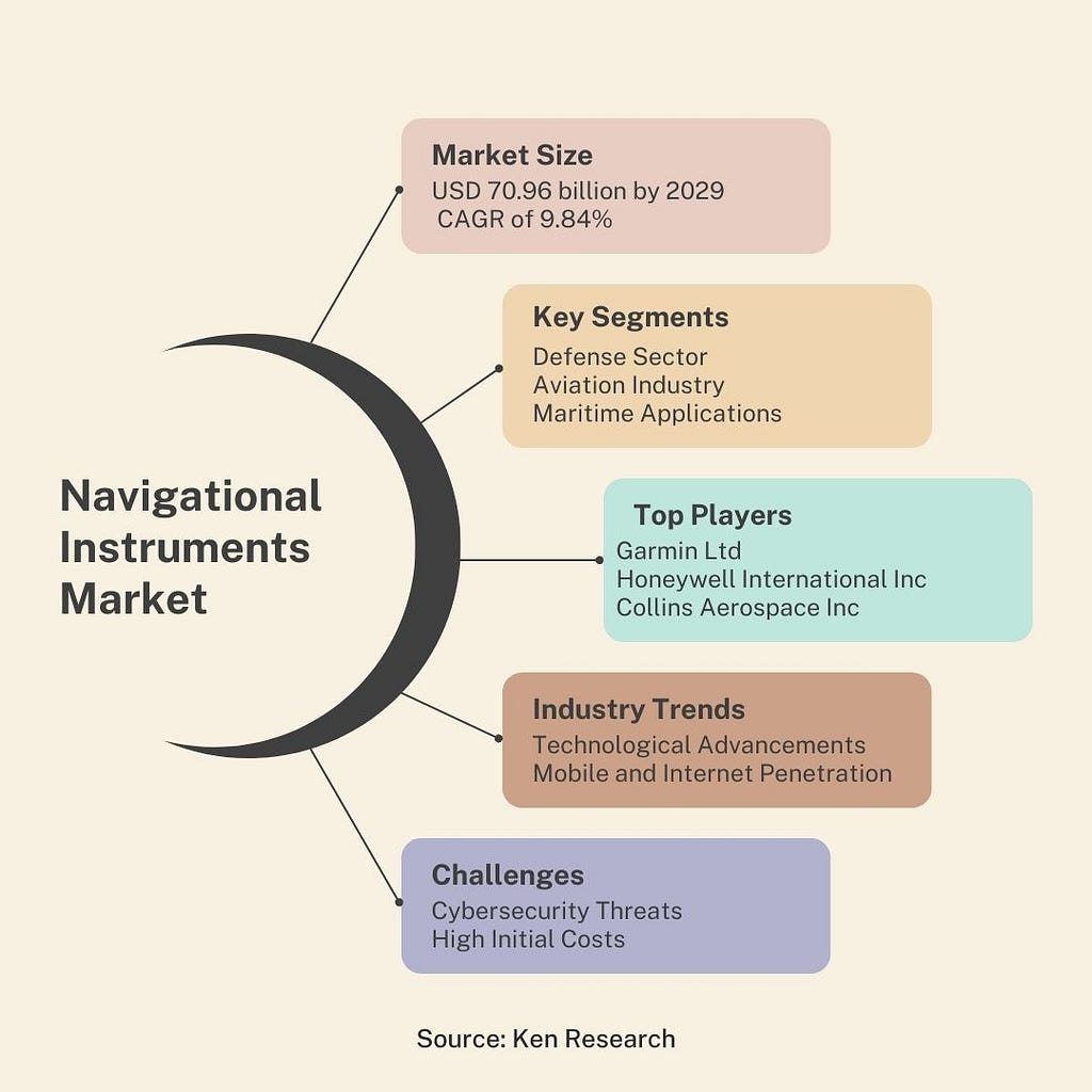 Navigational Instruments Market