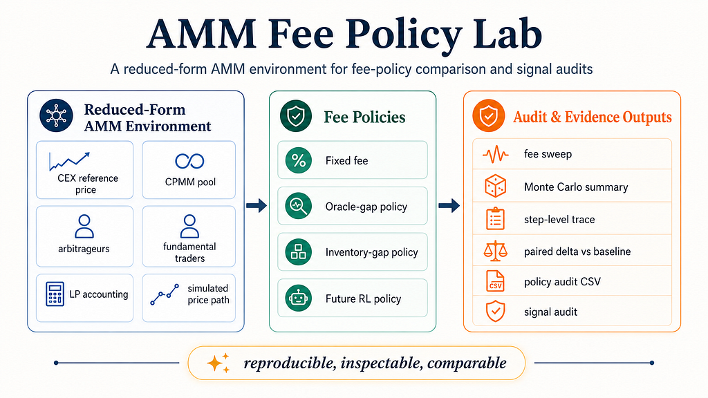 Dynamic Charges in AMMs: When the Sign Issues Dynamic Charges in AMMs: When the Sign Issues