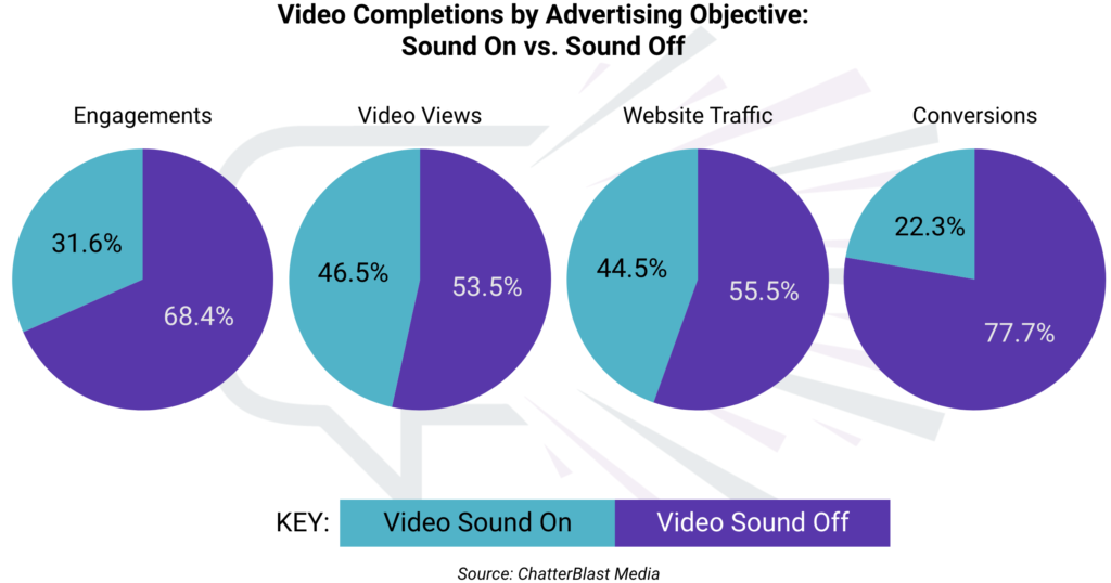 Statistics on the percentage of people that watch a video with sound on or off