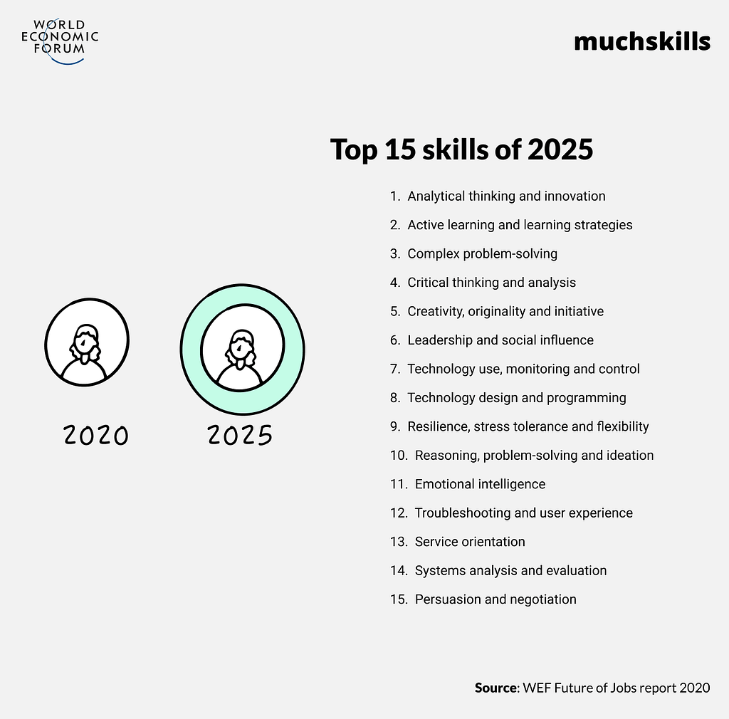 Top 15 skills of 2025