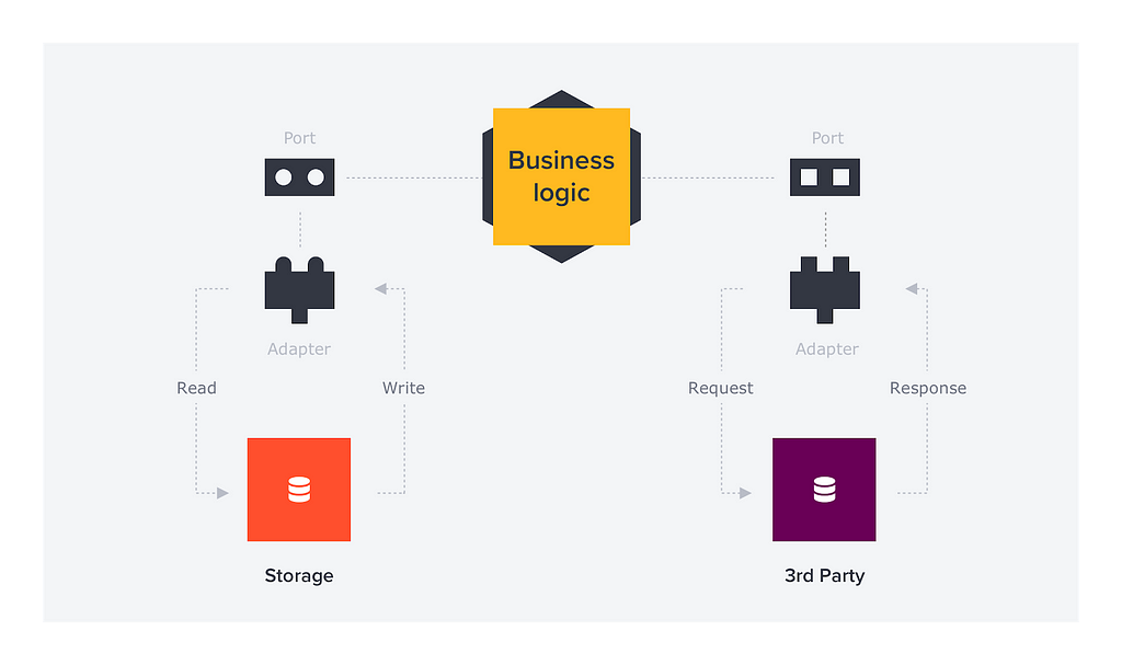 Figure 1: Understanding the logical separation of our system helps focus testing on one part at a time.