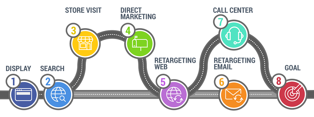 Digital Customer Journey