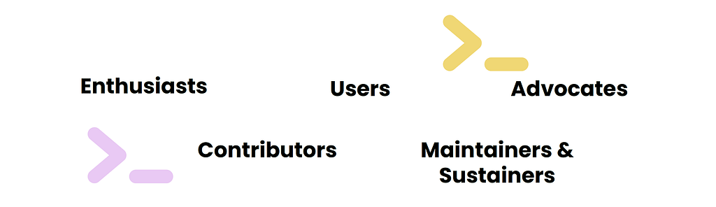 An image showing a hierarchy or progression of community roles, presented in a simple diagram format. From left to right, it lists: Enthusiasts Users Advocates Contributors Maintainers & Sustainers The roles are connected by right-pointing chevron symbols, suggesting a progression or increasing level of involvement from left to right.