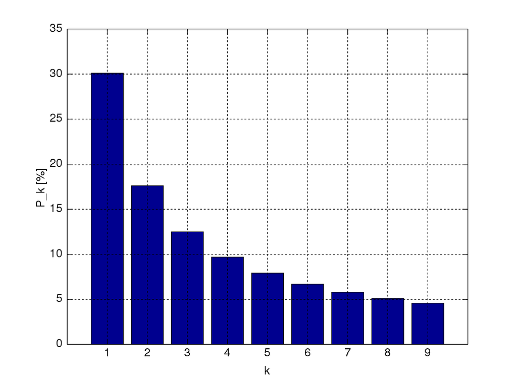 plot showing Benford’s law, smaller digits have higher probability being a first digit in a number.