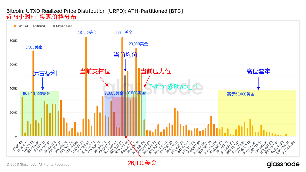 核心稳定币更多沉淀在交易所 抛压与资金双双降低 单一价格存量暂时安全 — 2023.9.11