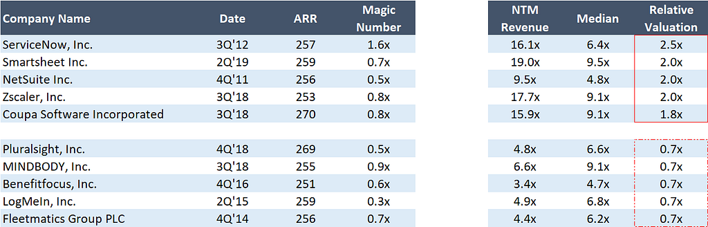 RV vs. Magic Number at $250M ARR