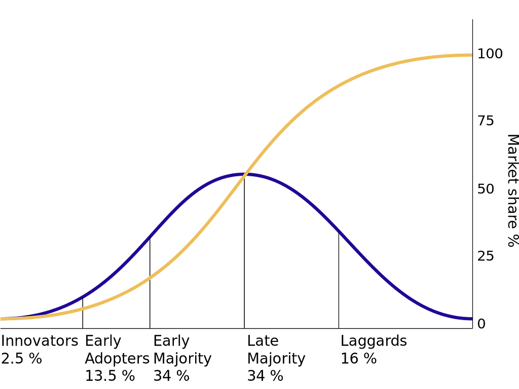 procesul-de-distribuire-a-noilor-produse-tipologii-de-clienti