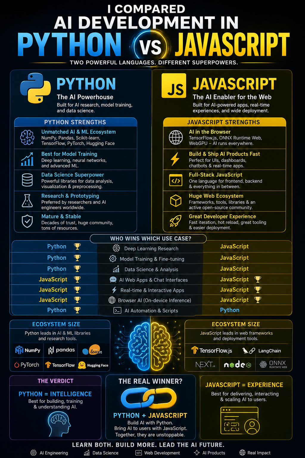 I Compared AI Development in Python vs JavaScript — Here’s the Real Difference