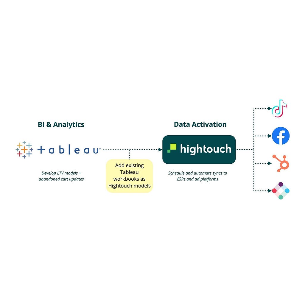 A diagram showing how you can sync your lead scores from Tableau to your CRM with Hightouch.