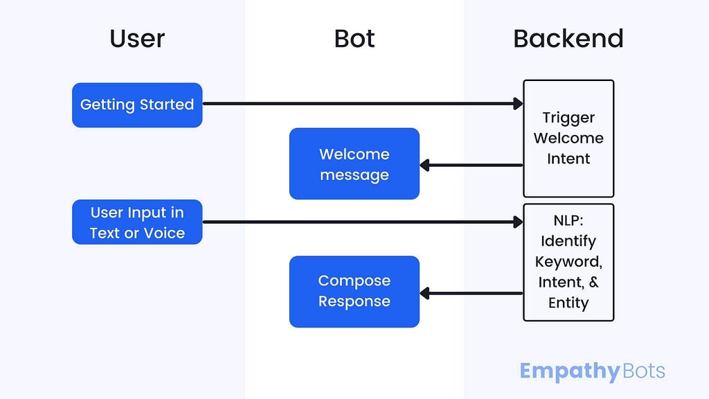 How AI-based Chatbots Work? — by EmpathyBots