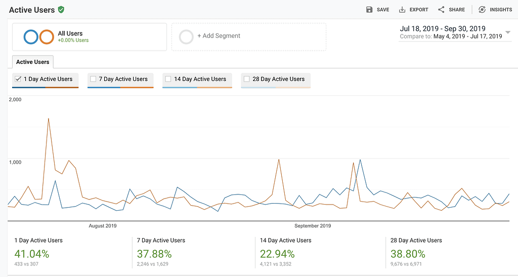 Google Analytics - 1, 7, 14, 28 day active users