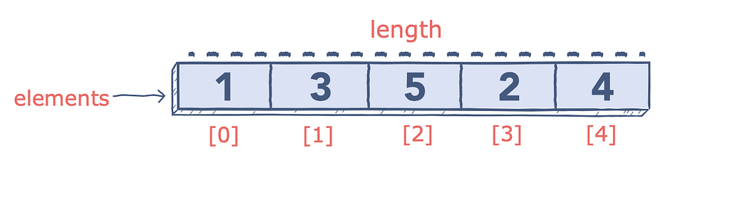 Image depicting the array in the CPUand it’s number of created cells