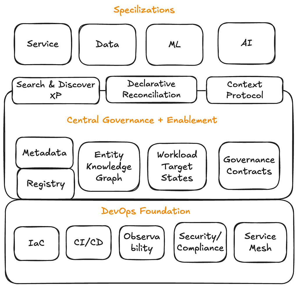 Figure 11: A central layer enables and governs various specializations in conjunction with DevOps foundation