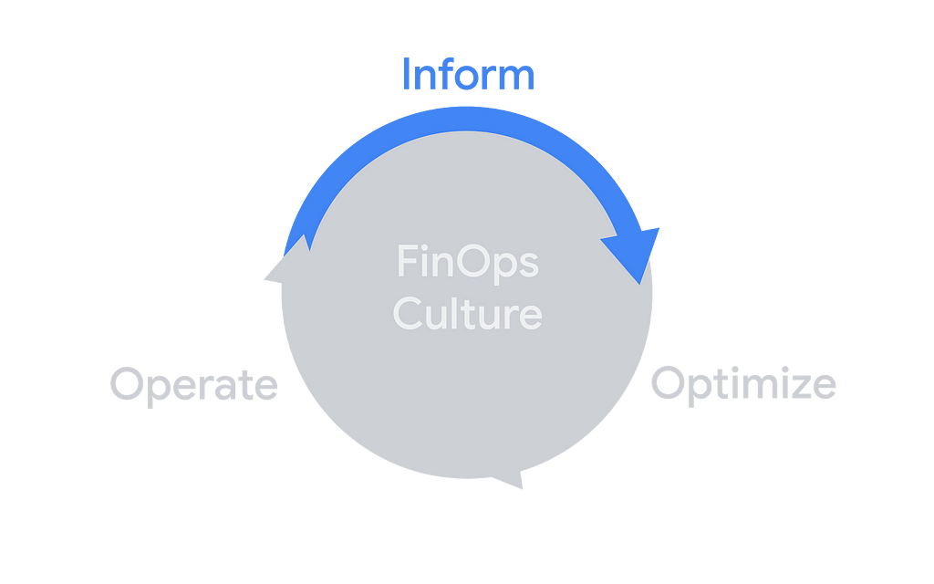 Ciclo de vida de FinOps: informar, optimizar, operar en torno a la cultura