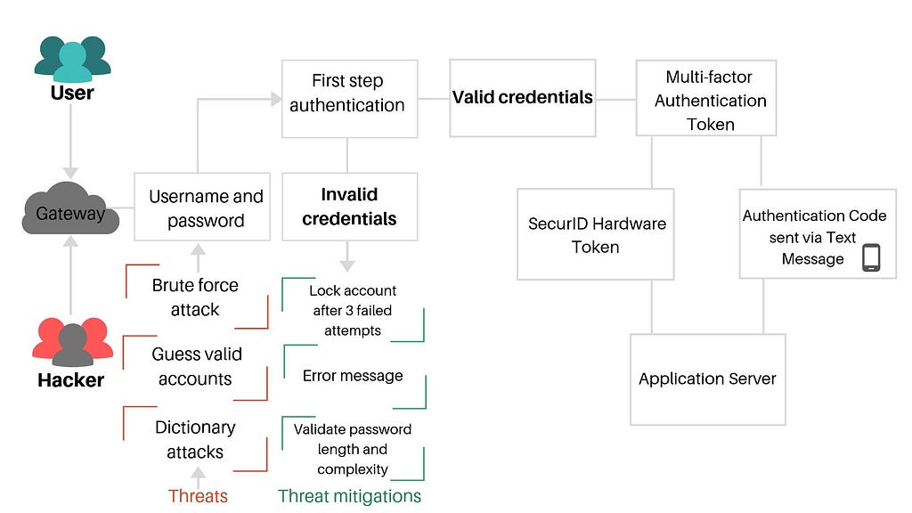 Development of IoT systems — best practices