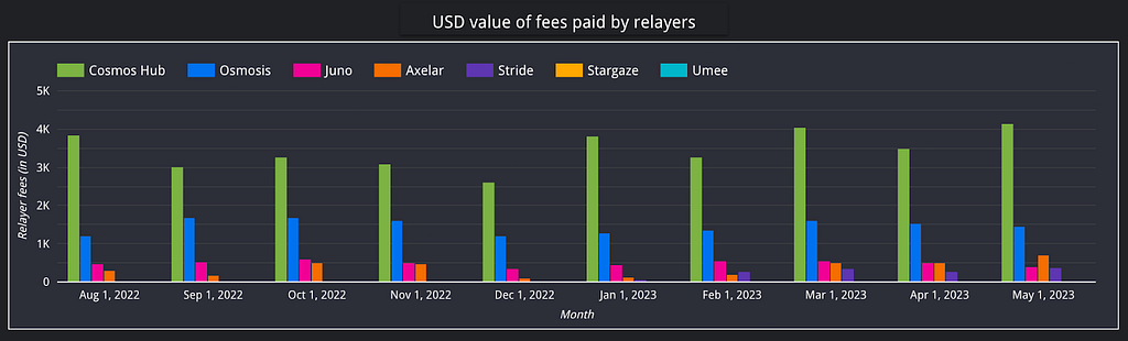 Figure 2: USD value of fees paid by IBC relayers on various chains