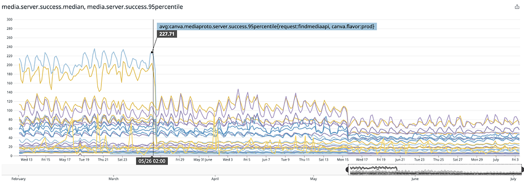 Media service latency, with the median and 95-th percentile latencies shown over the migration period from May to July. Latencies have been reduced over time.