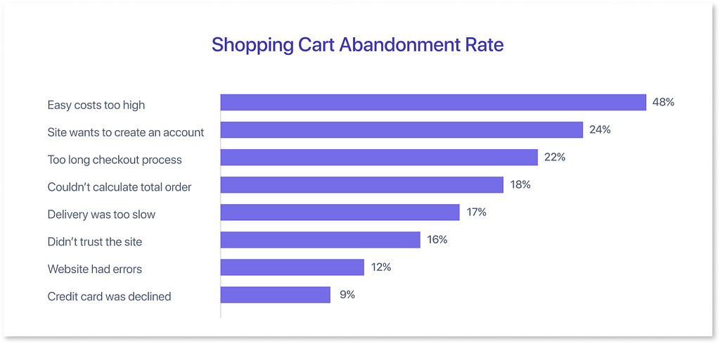 Cart Abandonment Rate