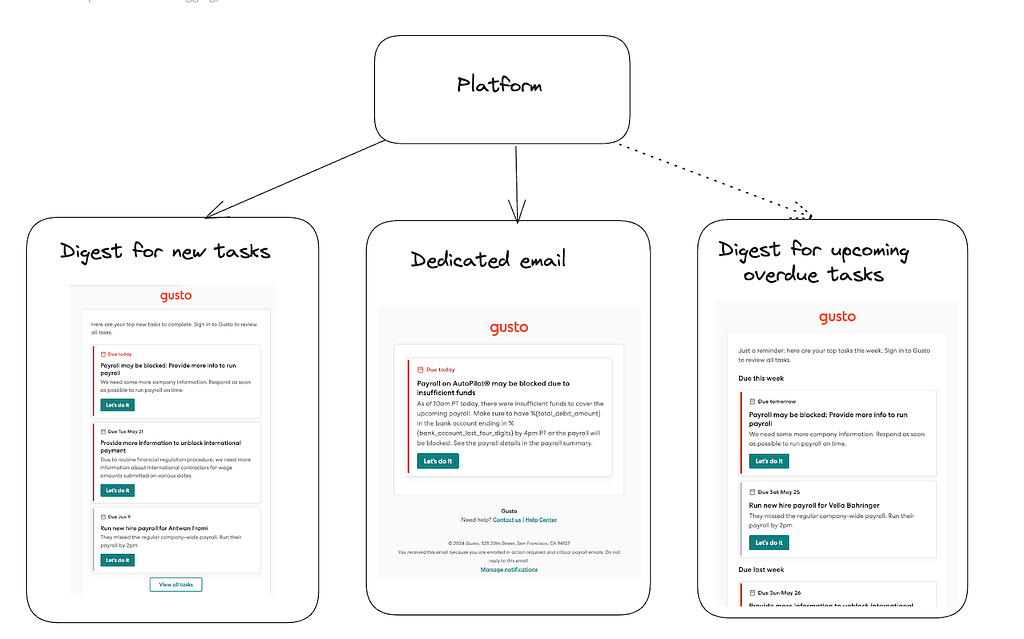 The different email options available for configuration in the framework including: A digest for new tasks, a dedicated email for time-sensitive tasks, and a digest for upcoming/overdue tasks.