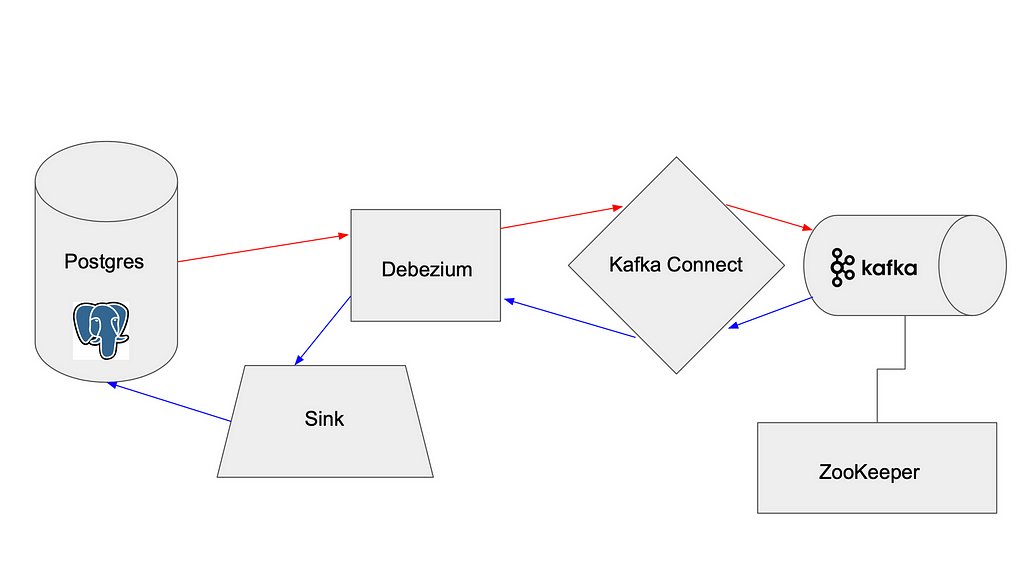 Streaming Data with PostgreSQL + Kafka + Debezium: Part 1