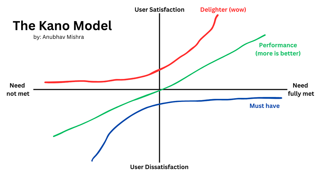 The Kano model helps prioritize product features by categorizing them into basic needs, performance needs, and delighters to enhance customer satisfaction.