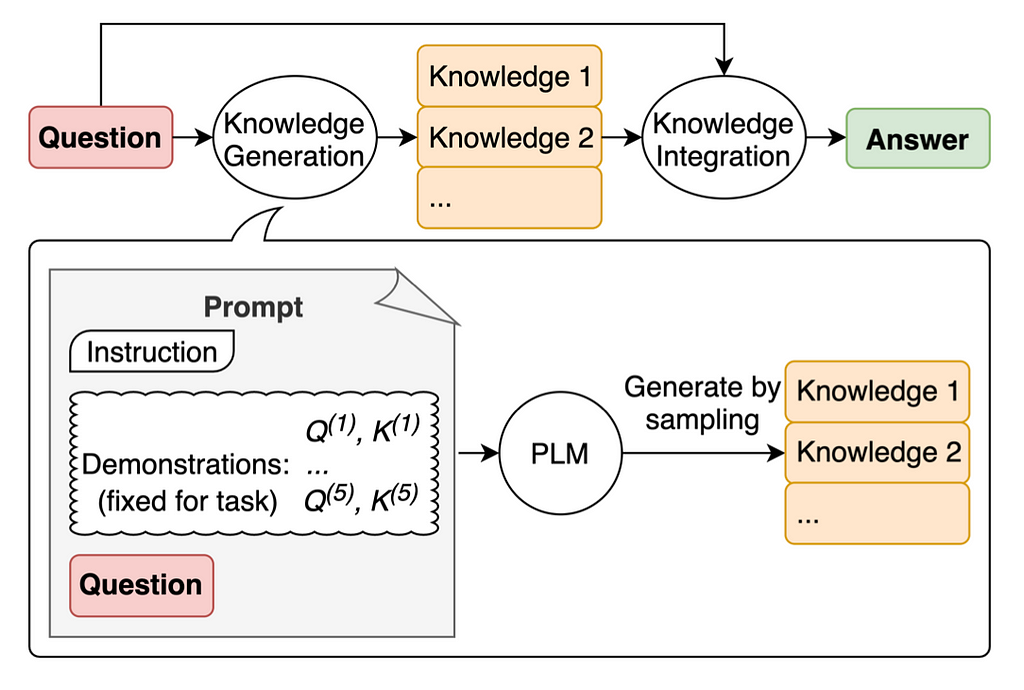 Information flow for generated knowledge prompting