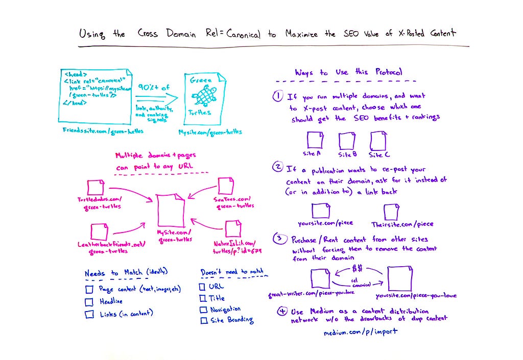 Using the Cross Domain Rel=Canonical to Maximize the SEO Value of X-Posted Content