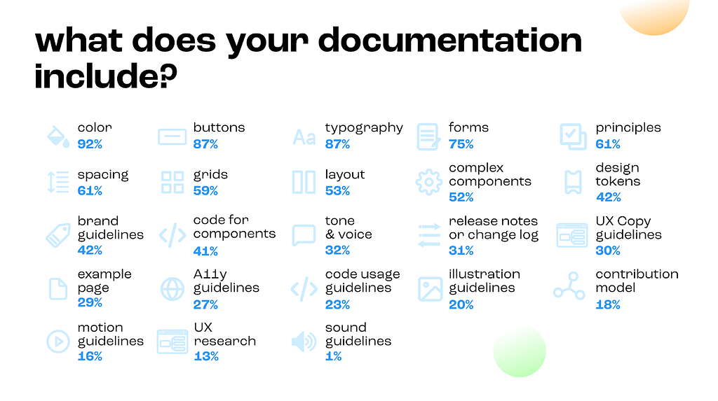Screenshot of the How We Document survey with a ranking of the most documented patterns in a design system