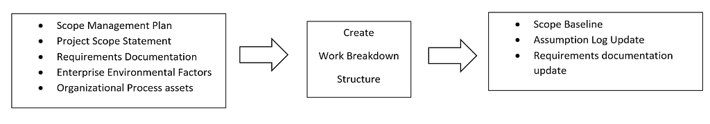 work breakdown structure tracking of all activities.